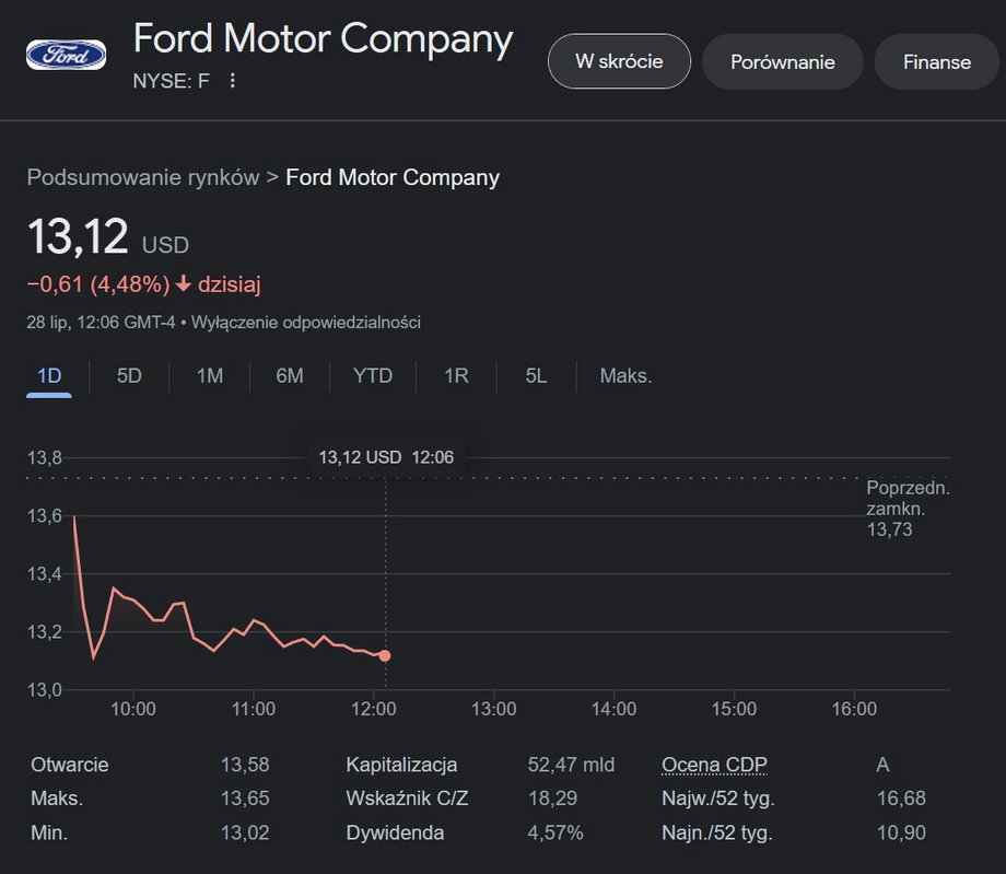 Akcje Forda w dół pomimo dobrych wyników finansowych spółki