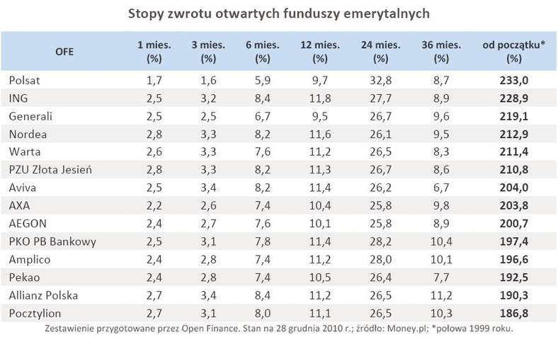 Stopy zwrotu otwartych funduszy emerytalnych