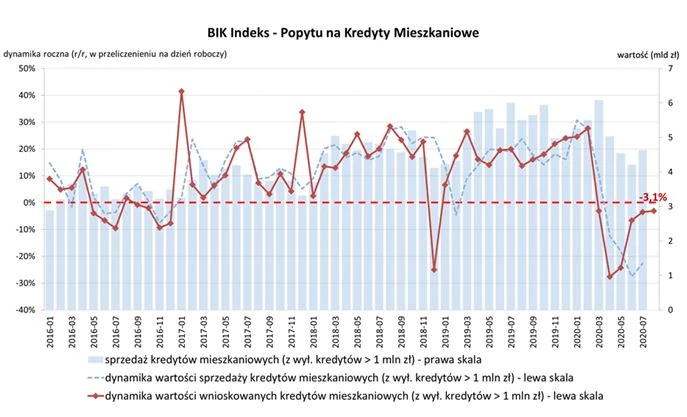 Jak się kształtował popyt na kredyty mieszkaniowe?