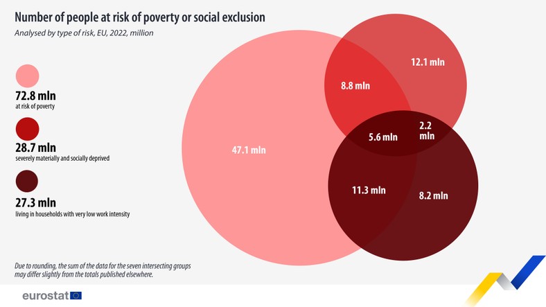 Liczba osób zagrożonych ubóstwem lub wykluczeniem społecznym - analiza według rodzaju ryzyka