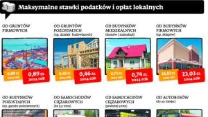 Maksymalne stawki podatków i opłat lokalnych