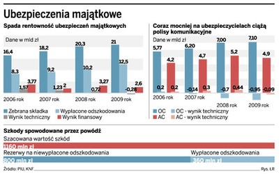 Pogoda oraz tanie polisy komunikacyjne ciągną wyniki ubezpieczycieli w dół