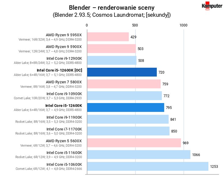 Intel Core i5-12600K [OC] – Blender – renderowanie sceny