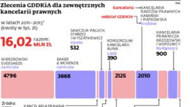 Zlecenia GDDKiA dla zewnętrznych kancelarii prawnych