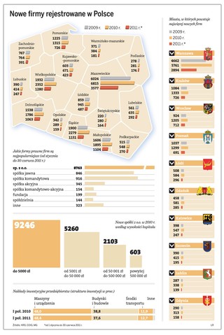 Co miesiąc kilkaset nowych firm. Tempo cały czas rośnie