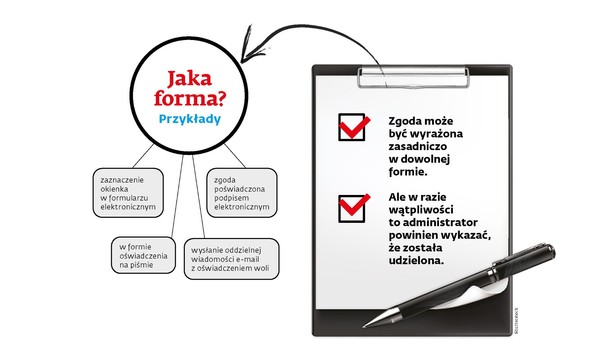 Kiedy będzie ważna? Zbierając zgody od osób, których dane będą przetwarzane, trzeba pamiętać o zachowaniu wymogów, jakie nakłada RODO. A zgodnie z art. 6 unijnego rozporządzenia zgoda powinna być: dobrowolna – osoba, której dane dotyczą, musi mieć możliwość dokonania rzeczywistego wyboru; nie można jej więc wprowadzić w błąd, zastraszyć, przymusić lub zagrozić znaczącymi negatywnymi konsekwencjami w przypadku niewyrażenia zgody, np. zaoferować znacznie gorszej jakości usługę; konsument powinien też np. samodzielnie zaznaczać okienko w formularzu na stronie konkretna – niedopuszczalna jest zgoda ogólna bez określenia dokładnego celu przetwarzania świadoma – osoba, która ją wyraża, powinna mieć świadomość, jakie dane są wykorzystywane oraz w jakim celu jednoznaczna – musi mieć charakter wyraźny, a jej wszystkie aspekty muszą być transparentne i zrozumiałe w momencie jej wyrażania UWAGA! Należy pamiętać o zawartej w RODO zasadzie minimalizacji danych osobowych. Administrator ma przetwarzać tylko takie dane, które są mu niezbędne do osiągnięcia celu, czyli np. wykonania umowy lub świadczenia usługi.