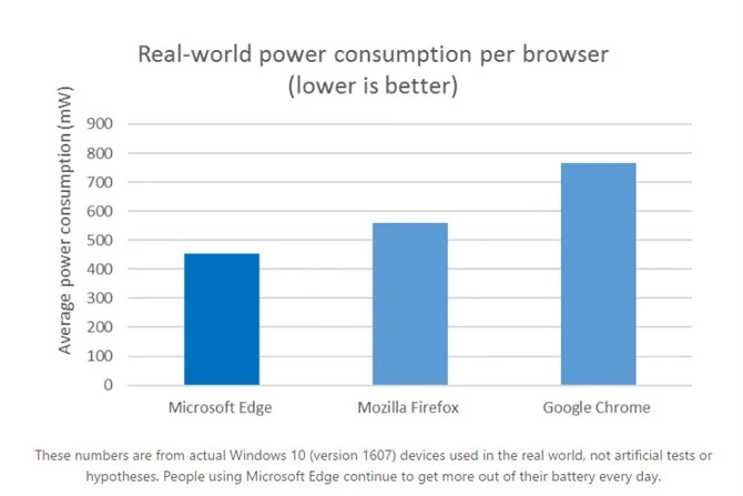 Edge zużywa najmniej energii w rzeczywistym użytkowaniu