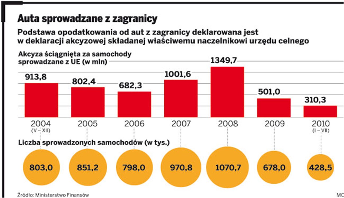 Auta sprowadzone z zagranicy