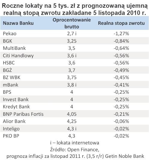 Roczne lokaty na 5 tys. zł z prognozowaną ujemną realną stopą zwrotu zakładane 5 listopada 2010 r.