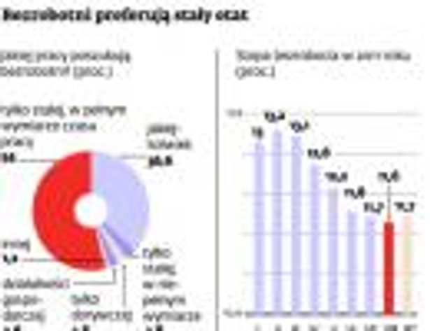 Bezrobotni preferują stałe etaty