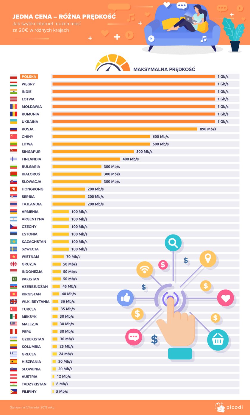 Internet do 20€ miesięcznie