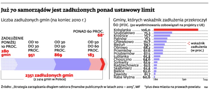 Już 70 samorządów jest zadłużonych ponad ustawowy limit