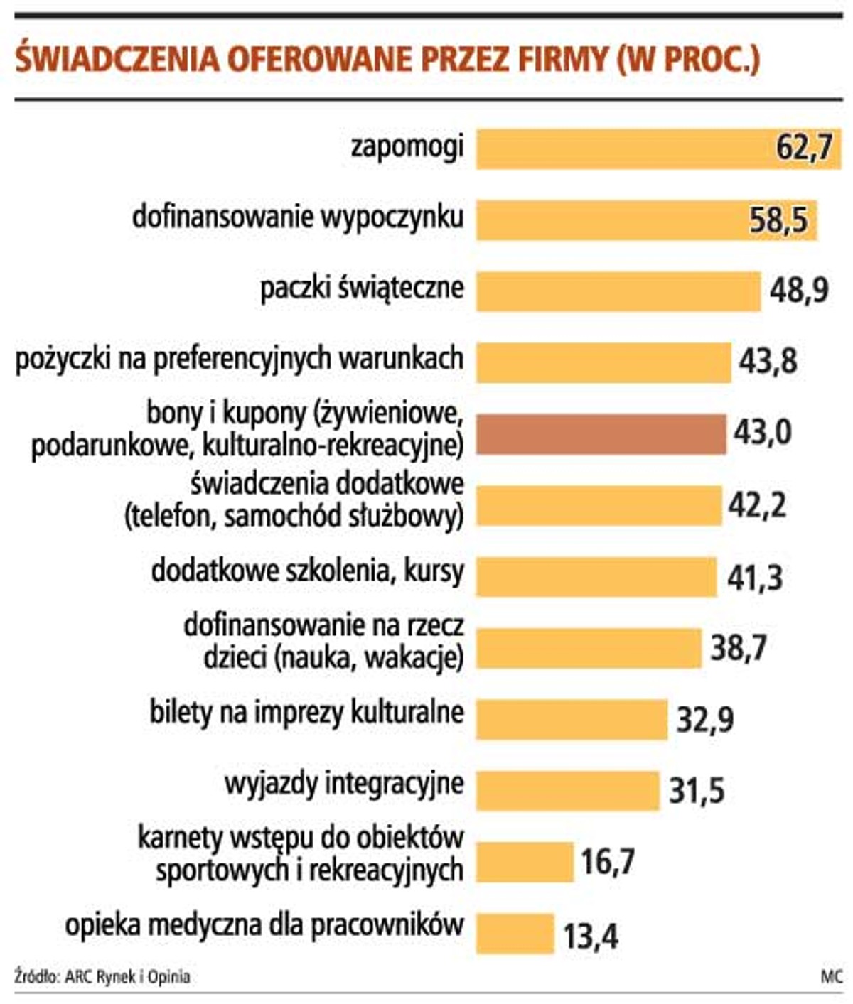 Świadczenia oferowane przez firmy (w proc.)
