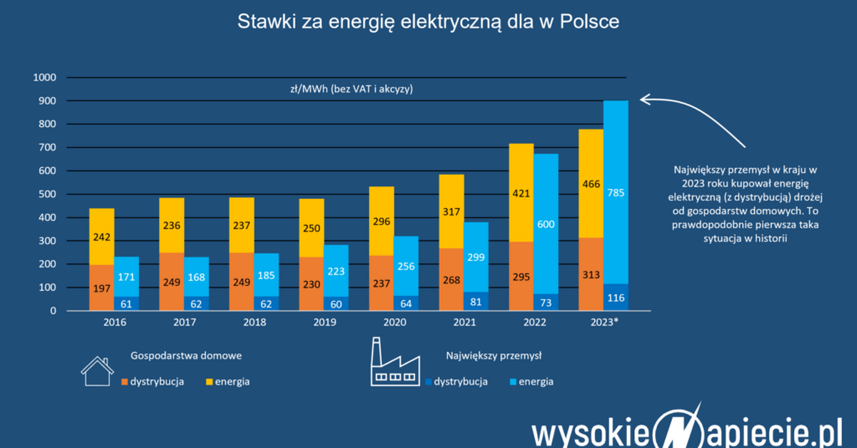  O ile wzrosły rachunki za prąd? Mamy dokładne dane