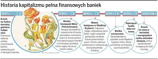 Historia kapitalizmu pełna finansowych baniek