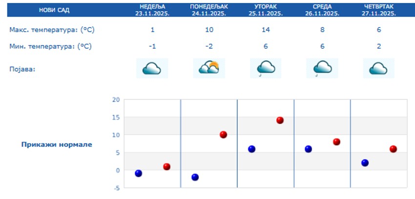 Vremenska prognoza za 5 dana u Novom Sadu