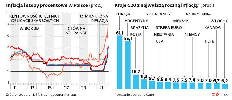 Inflacja i stopy procentowe w Polsce (proc.)