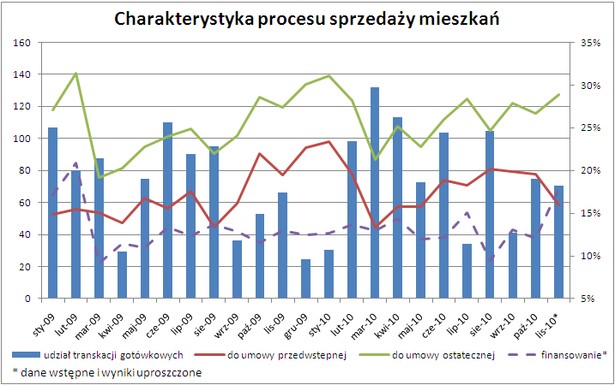 Charakterystyka procesu sprzedaży mieszkań