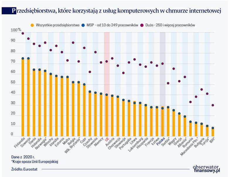 Przedsiębiorstwa, które korzystają z usług komputerowych w chmurze internetowej