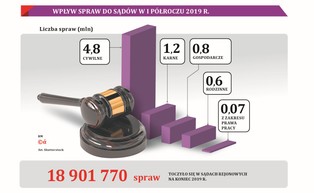 W połowie maja rozpocznie się ostrożne rozmrażanie sądów