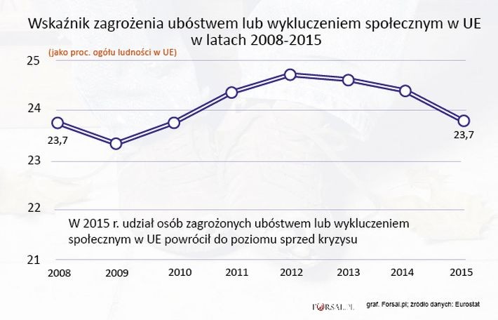 W 2015 roku, około 118,8 milionów osób, czyli 23,7 proc. ludności w Unii Europejskiej, było zagrożonych ubóstwem lub wykluczeniem społecznym. Tym samym po wielu latach udział osób zagrożonych ubóstwem lub wykluczeniem społecznym w UE powrócił do poziomu sprzed kryzysu.
<br>
W ostatnich latach wskaźnik zagrożenia ubóstwem i wykluczeniem w UE osiągnął najniższy poziom w 2009 r. Później sytuacja trzy lata z rzędu ulegała pogorszeniu. W 2012 r. prawie jedna czwarta (24,7 proc.) obywateli Wspólnoty zagrożona była niedostatkiem. W tym roku ubóstwo lub wykluczenie groziło 123,6 mln osób. Do 2015 liczba zagrożonych biedą spadła o 4,8 mln. 
<br>
To niewiele biorąc pod uwagę, że walka z ubóstwem na terenie UE to jeden z głównych celów strategii Europa 2020, według której do 2020 r.  liczba osób zagrożonych ubóstwem i wykluczeniem społecznym na terenie UE ma zmniejszyć się o co najmniej 20 mln osób. Strategię zapoczątkowano w 2010 roku, gdy biedą było zagrożonych 117,7 mln obywateli UE, o 1,1 mln mniej niż w 2015 r. Jak widać na poziomie UE, plan nie działa.