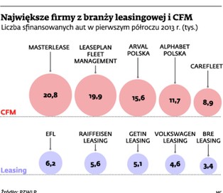 Usługi CFM przydatne dla firm z większą flotą