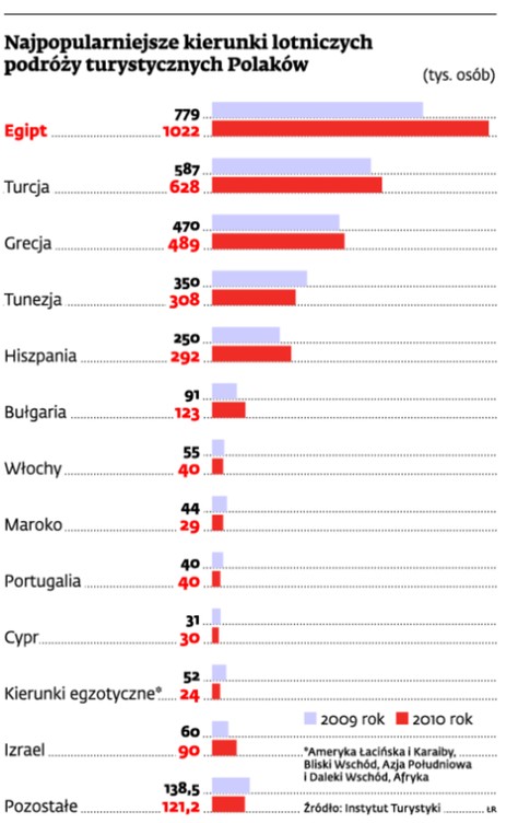 Najpopularniejsze kierunki lotniczych podróży turystycznych Polaków