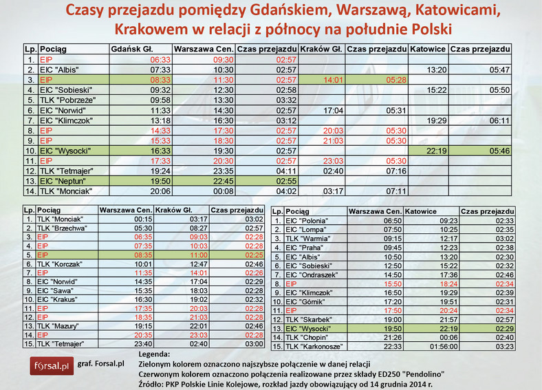 Czasy przejazdu pomiędzy Gdańskiem, Warszawą, Katowicami, Krakowem w relacji z północy na południe Polski