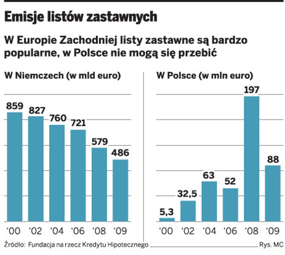 Emisje listów zastawnych