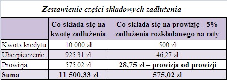 Zestawienie części składowych zadłużenia