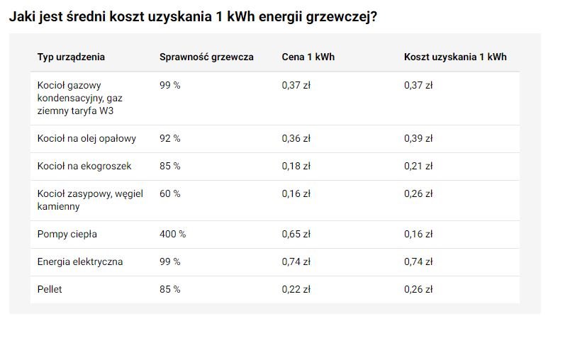 Jaki jest średni koszt uzyskania 1kWh energii grzewczej? - KB.pl