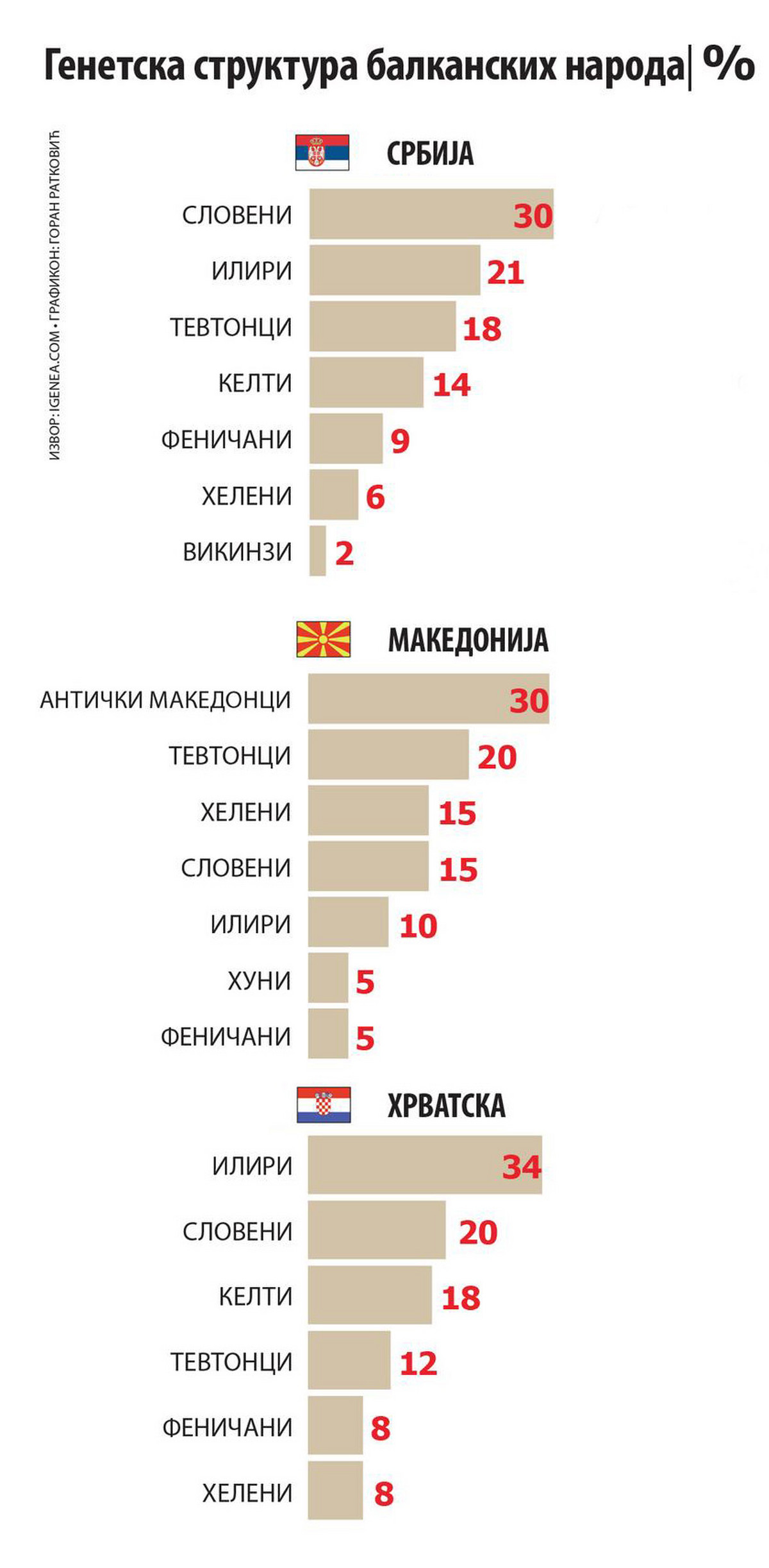 Genetsko poreklo žitelja Srbije, Makedonije i Hrvatske