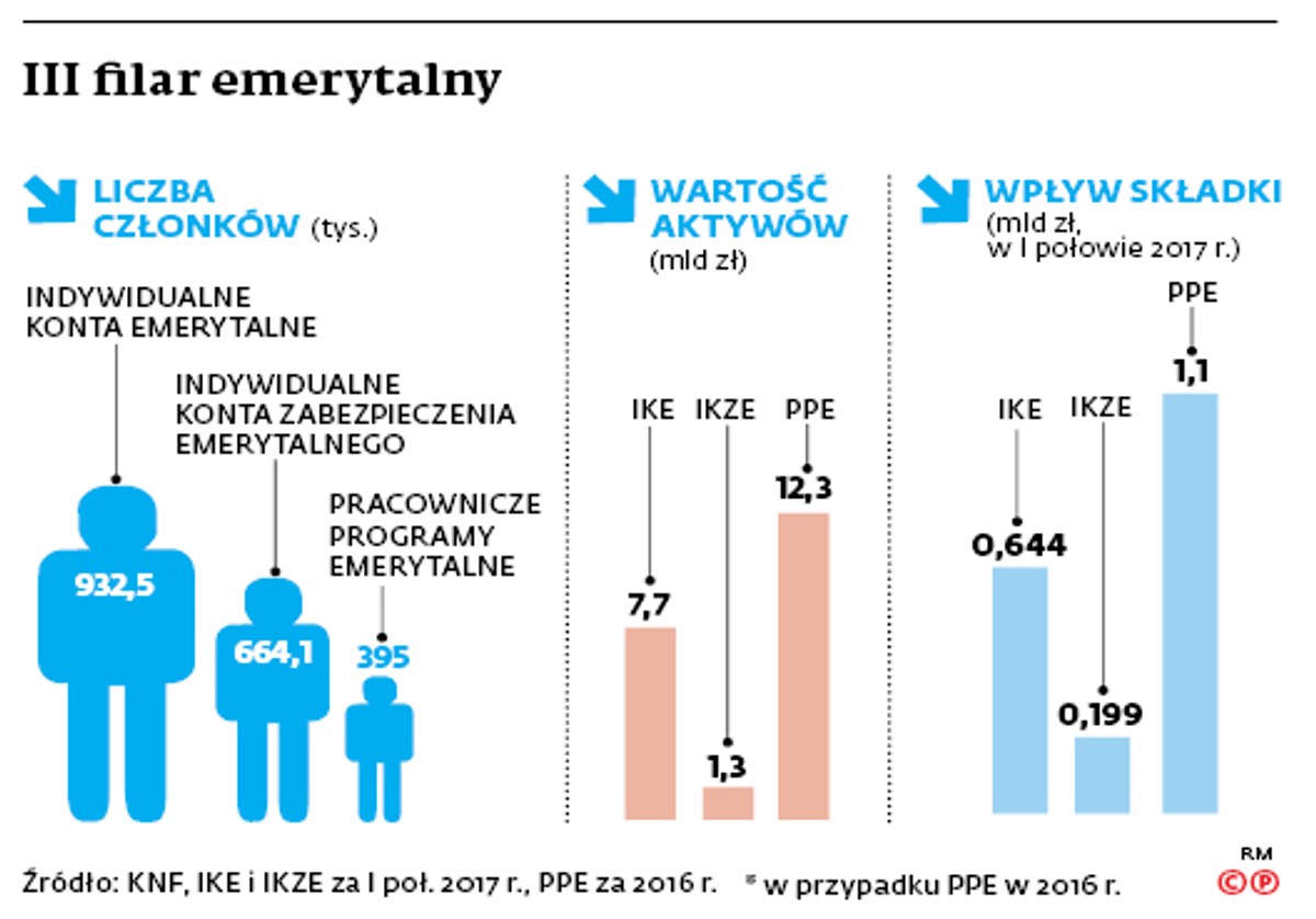 III filar emerytalny
