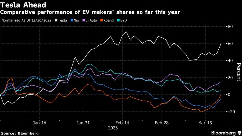 Zmiana cen akcji producentów pojazdów elektrycznych od początku roku