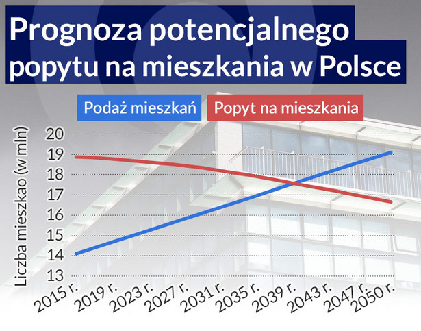 Prognoza potencjalnego popytu na mieszkania w Polsce