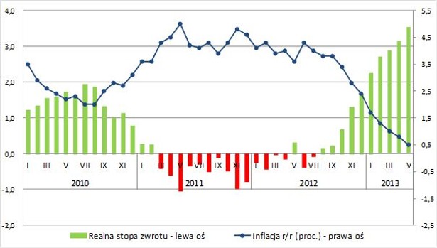 Średnia realna stopa zwrotu z zakończonych rocznych lokat na 5 tys. zł