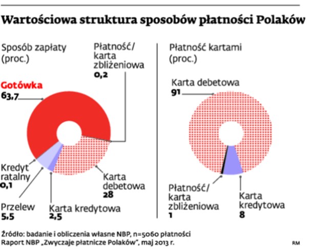 Wartościowa struktura sposobów płatności Polaków