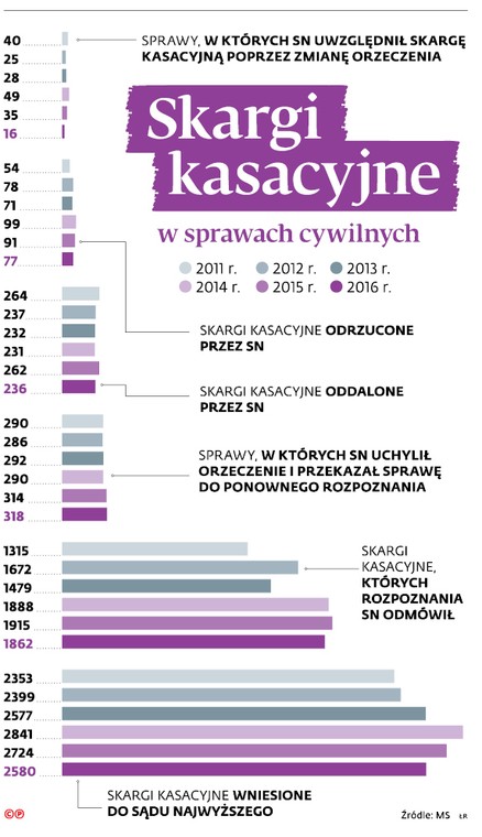 Sprawy, w których SN uwzględnił skargę kasacyjną poprzez zmianę orzeczenia