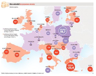 Polska gospodarka urosła w kryzysie o prawie 20 proc. Jesteśmy liderem UE