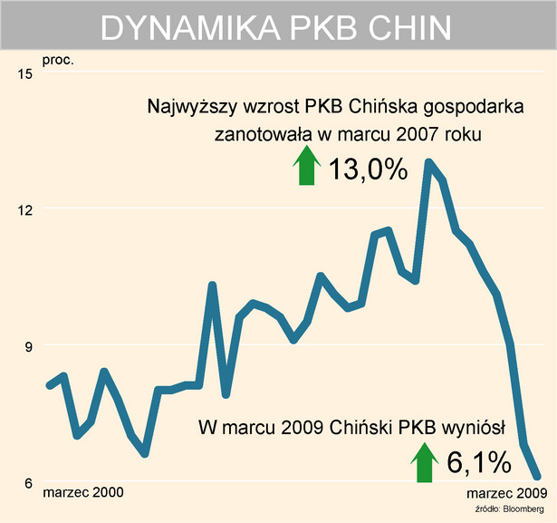 Dynamika PKB Chin