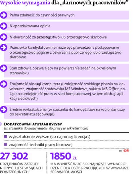 Wysokie wymagania dla „darmowych pracowników”