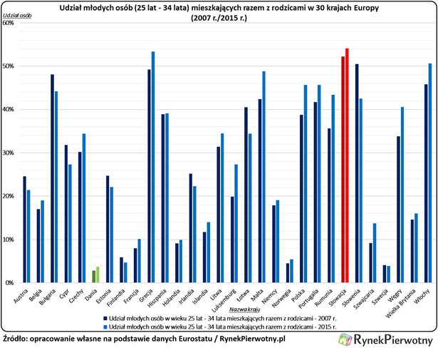 Udział młodych mieszkających z rodzicami w 30 krajach Europy, źródło: Rynek Pierwotny