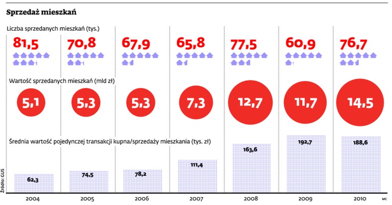 Sprzedaż mieszkań