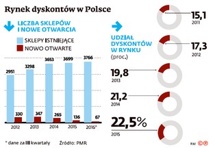 Sklepy dyskontowe doszły już do ściany. To koniec ich ekspansji?