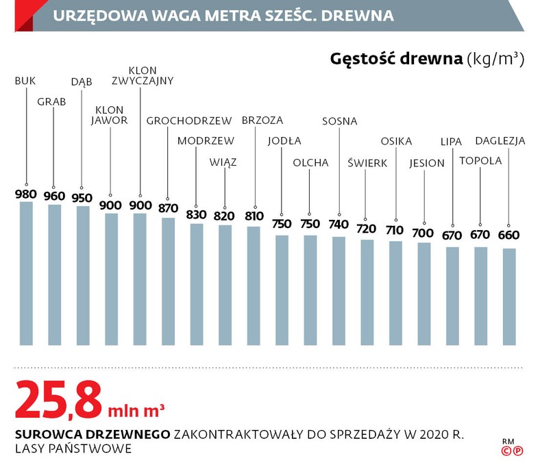 Urzędowa waga metra sześć. drewna