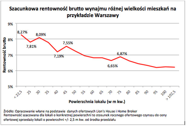 Szacunkowa wartość brutto wynajmu różnej wielkości mieszkań na przykładzie Warszawy