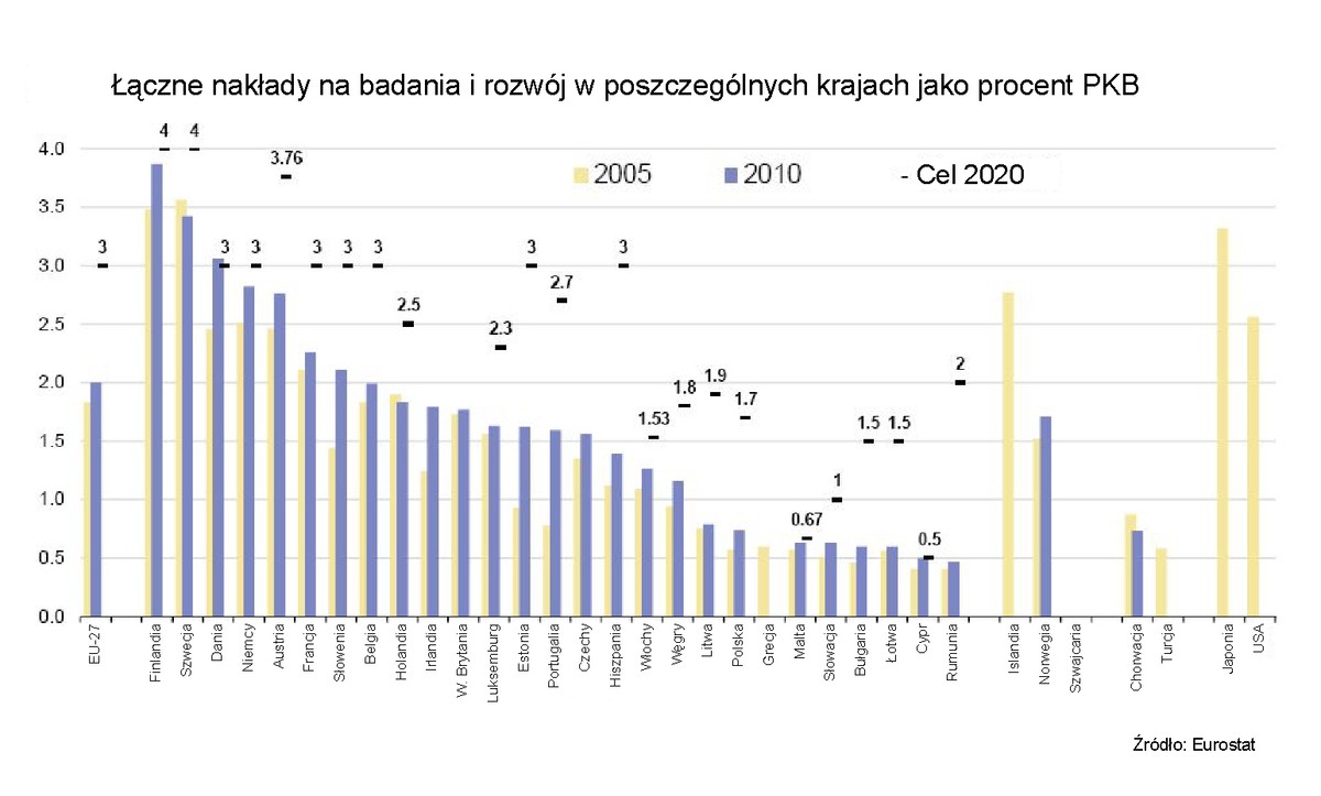 Nakłady na badania i rozwój jako procemt PKB w różnych krajach