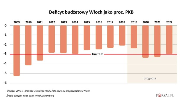 Deficyt budżetowy Włoch w latach 2009-2022