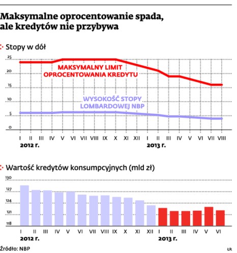 Maksymalne oprocentowanie spada, ale kredytów nie przybywa