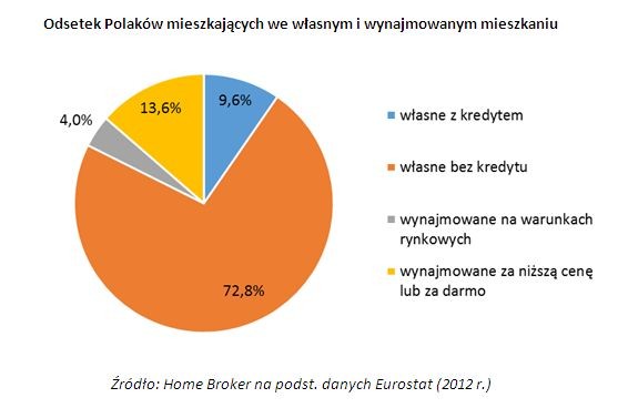 Odsetek Polaków mieszkających we własnym i wynajmowanym mieszkaniu